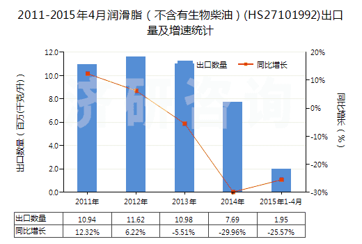 2011-2015年4月潤滑脂（不含有生物柴油）(HS27101992)出口量及增速統(tǒng)計